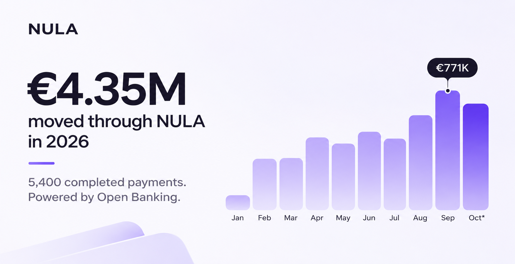 Open Banking в България: над €4.35 милиона плащания през NULA през 2026 г